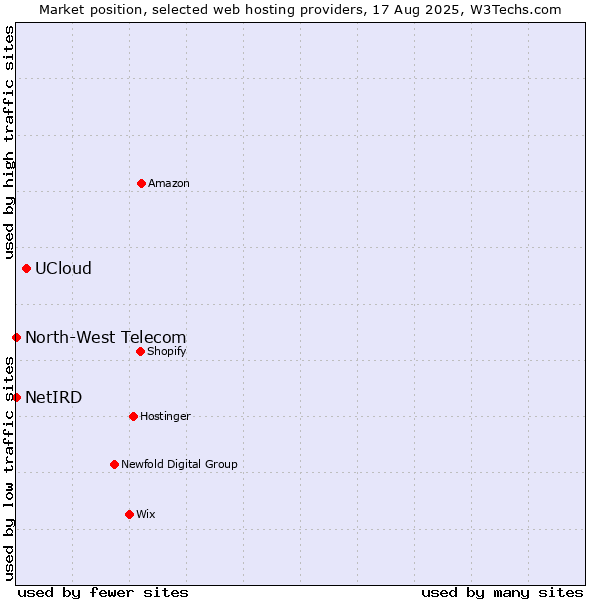 Market position of UCloud vs. North-West Telecom vs. NetIRD