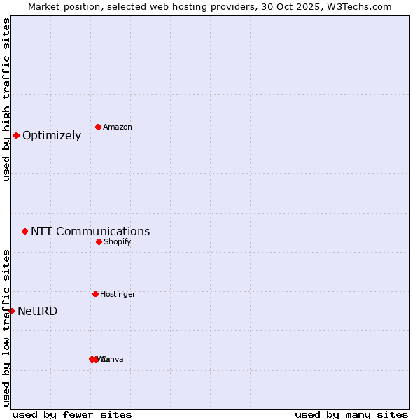 Market position of NTT Communications vs. Optimizely vs. NetIRD