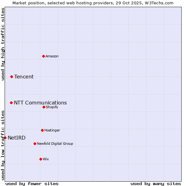 Market position of Tencent vs. NTT Communications vs. NetIRD