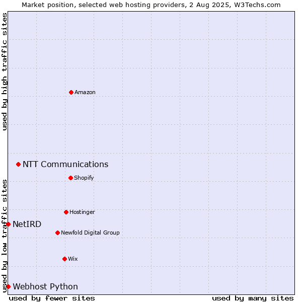 Market position of NTT Communications vs. Webhost Python vs. NetIRD