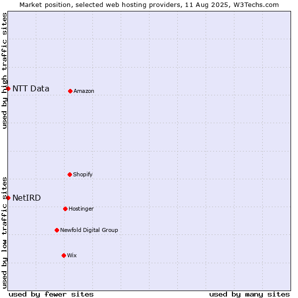 Market position of NTT Data vs. NetIRD