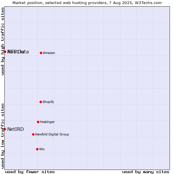 Market position of Root.lu vs. NTT Data vs. NetIRD