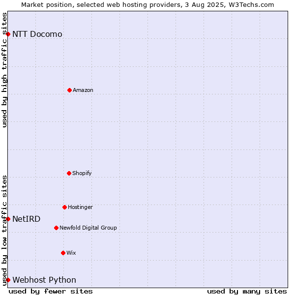 Market position of NTT Docomo vs. Webhost Python vs. NetIRD