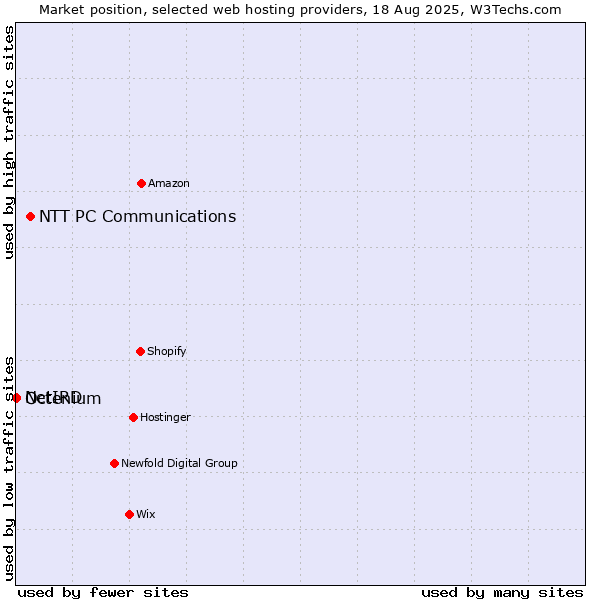 Market position of NTT PC Communications vs. Octenium vs. NetIRD