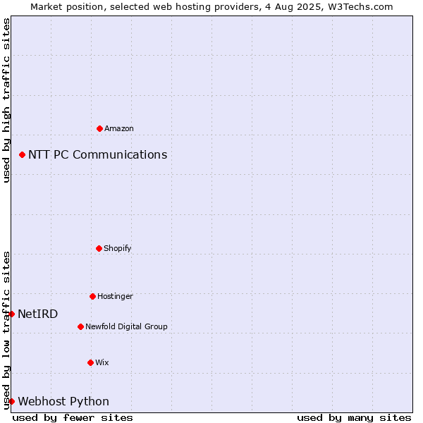 Market position of NTT PC Communications vs. Webhost Python vs. NetIRD