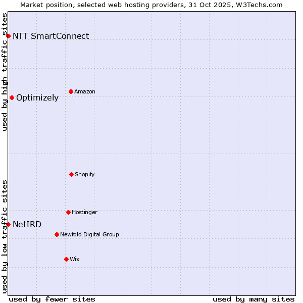 Market position of Optimizely vs. NTT SmartConnect vs. NetIRD