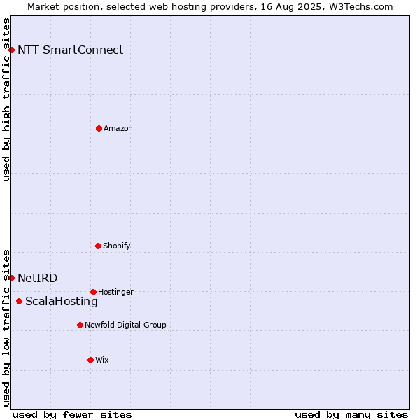 Market position of ScalaHosting vs. NTT SmartConnect vs. NetIRD