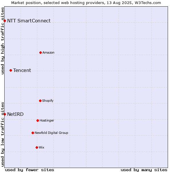 Market position of Tencent vs. NTT SmartConnect vs. NetIRD
