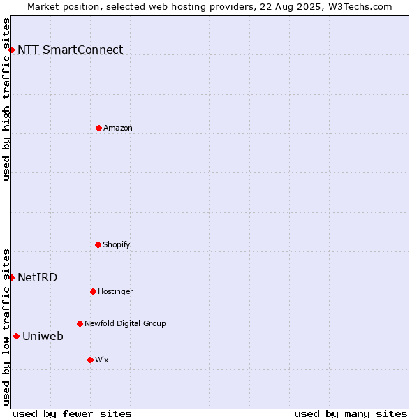 Market position of Uniweb vs. NTT SmartConnect vs. NetIRD