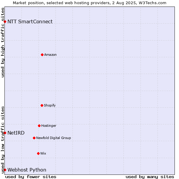 Market position of NTT SmartConnect vs. Webhost Python vs. NetIRD