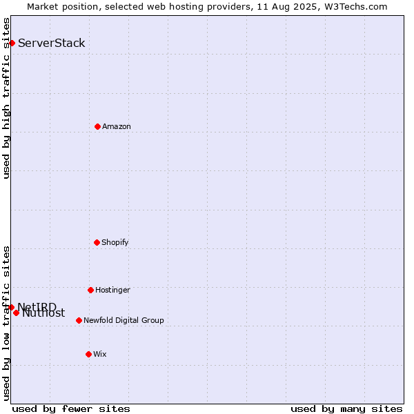 Market position of Nuthost vs. ServerStack vs. NetIRD