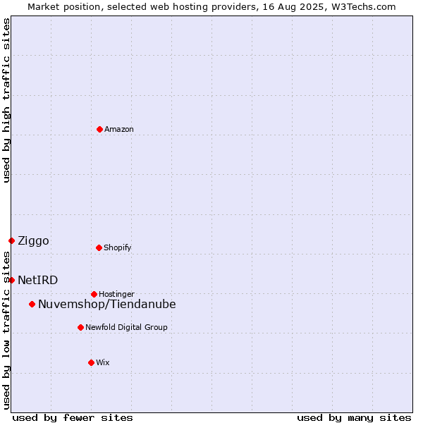 Market position of Nuvemshop/Tiendanube vs. Ziggo vs. NetIRD