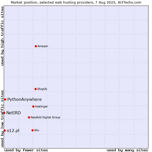 Market position of PythonAnywhere vs. o12.pl vs. NetIRD