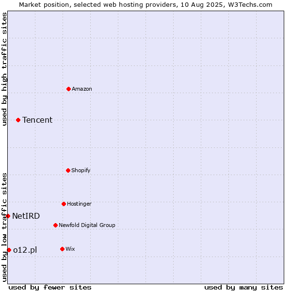 Market position of Tencent vs. o12.pl vs. NetIRD