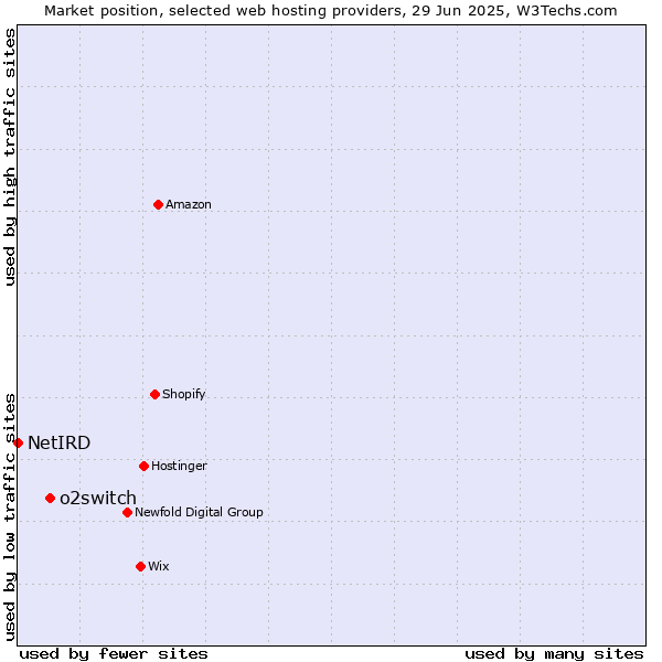 Market position of o2switch vs. NetIRD