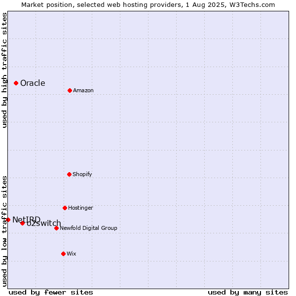 Market position of o2switch vs. Oracle vs. NetIRD