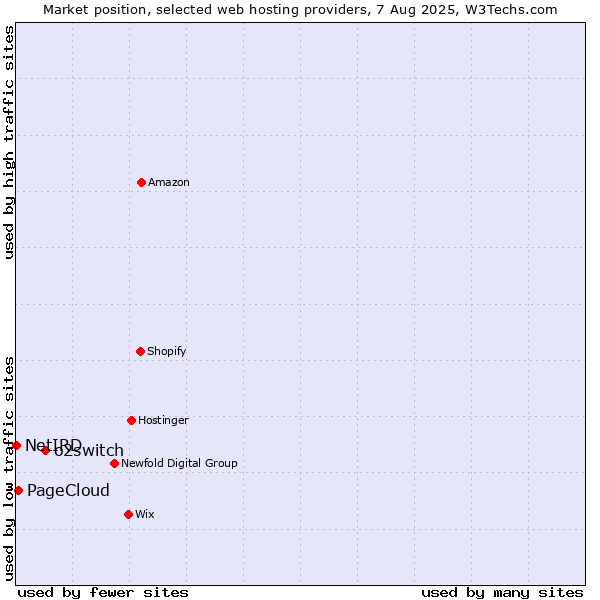 Market position of o2switch vs. PageCloud vs. NetIRD