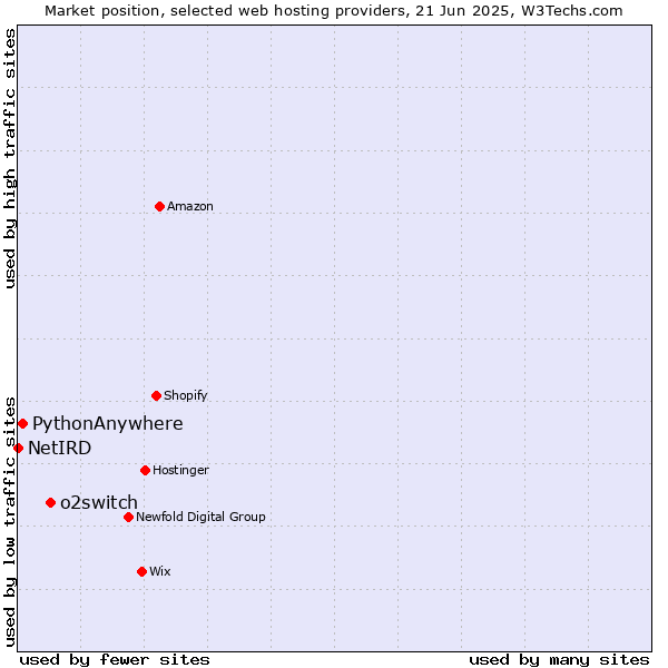 Market position of o2switch vs. PythonAnywhere vs. NetIRD