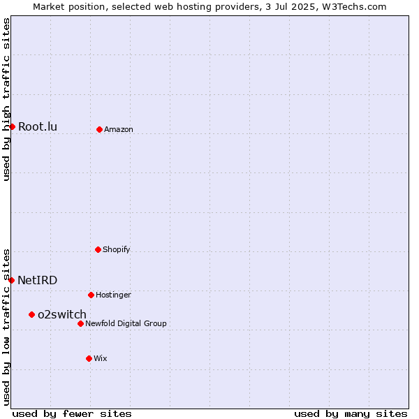 Market position of o2switch vs. Root.lu vs. NetIRD