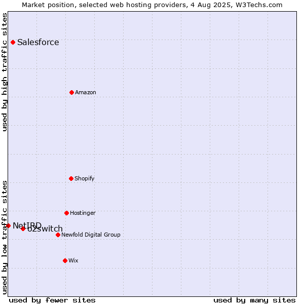 Market position of o2switch vs. Salesforce vs. NetIRD