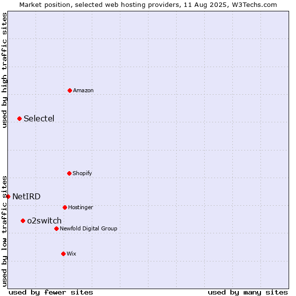 Market position of o2switch vs. Selectel vs. NetIRD