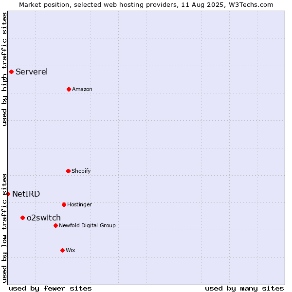 Market position of o2switch vs. Serverel vs. NetIRD