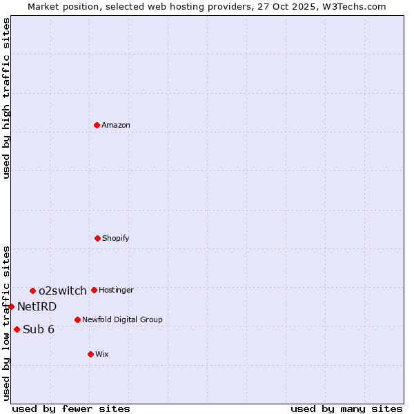 Market position of o2switch vs. Sub 6 vs. NetIRD