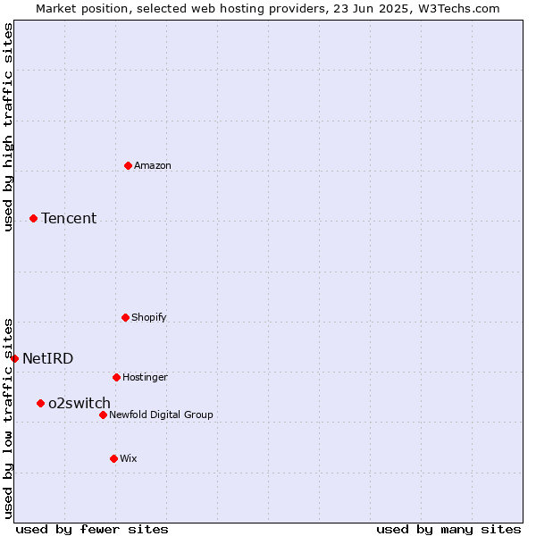 Market position of o2switch vs. Tencent vs. NetIRD