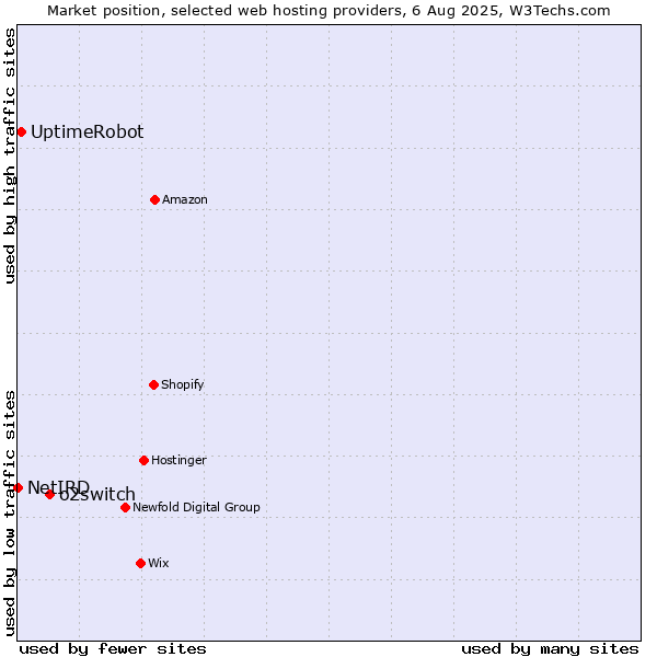 Market position of o2switch vs. UptimeRobot vs. NetIRD