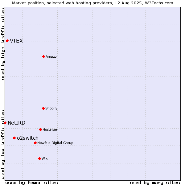 Market position of o2switch vs. VTEX vs. NetIRD