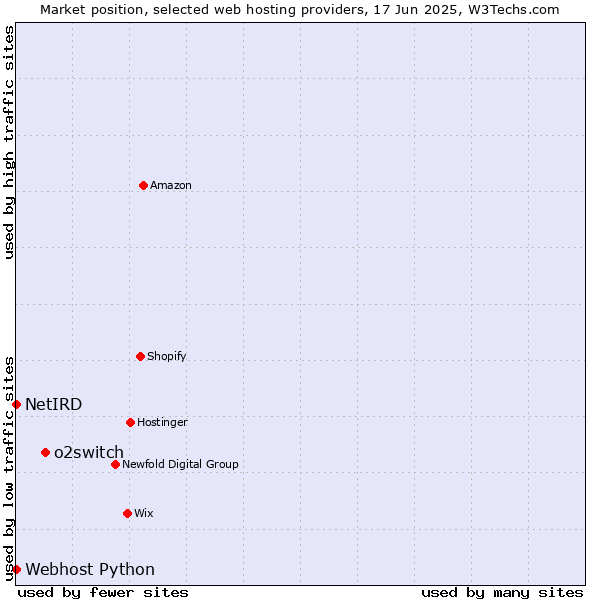 Market position of o2switch vs. Webhost Python vs. NetIRD
