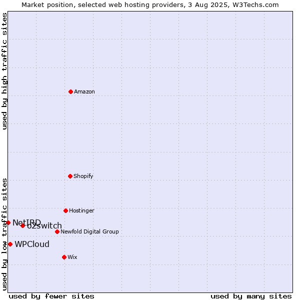 Market position of o2switch vs. WPCloud vs. NetIRD