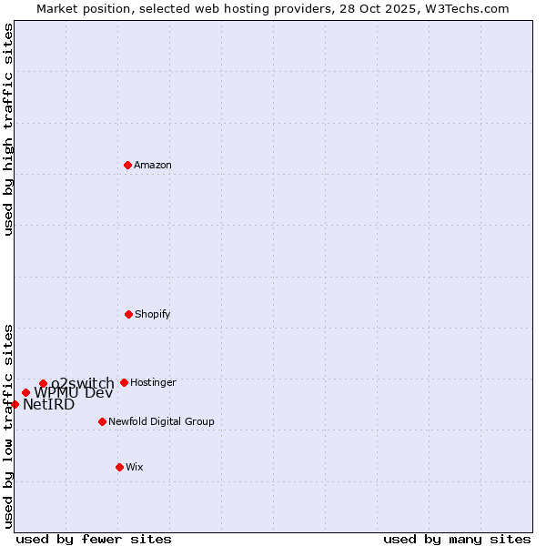 Market position of o2switch vs. WPMU Dev vs. NetIRD