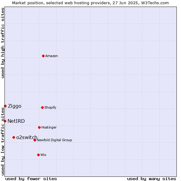 Market position of o2switch vs. Ziggo vs. NetIRD