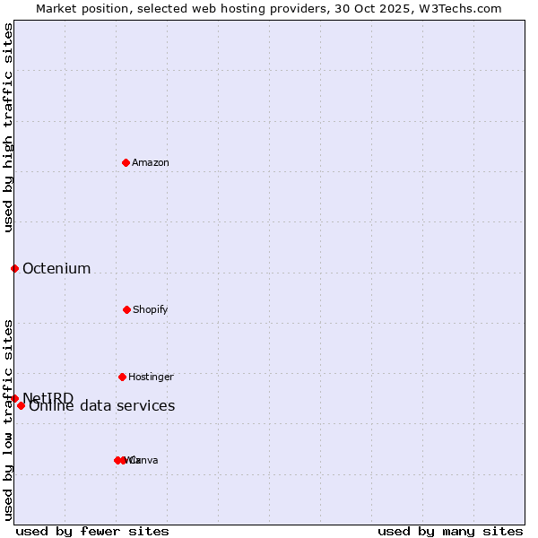 Market position of Online data services vs. Octenium vs. NetIRD