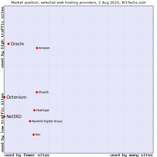 Market position of Oracle vs. Octenium vs. NetIRD