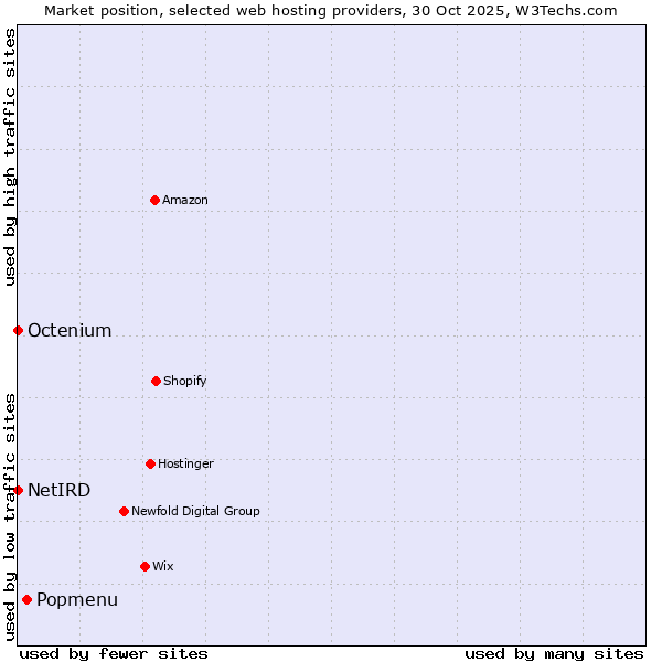 Market position of Popmenu vs. Octenium vs. NetIRD