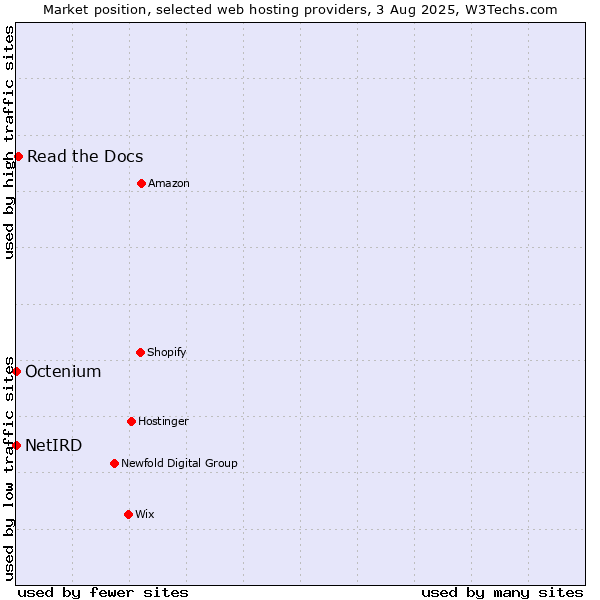 Market position of Read the Docs vs. Octenium vs. NetIRD