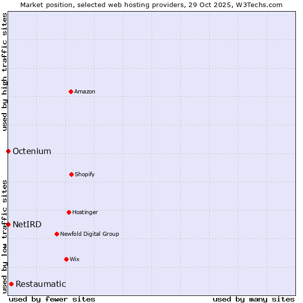 Market position of Restaumatic vs. Octenium vs. NetIRD