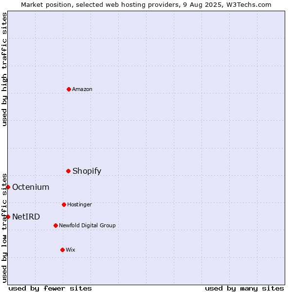 Market position of Shopify vs. Octenium vs. NetIRD