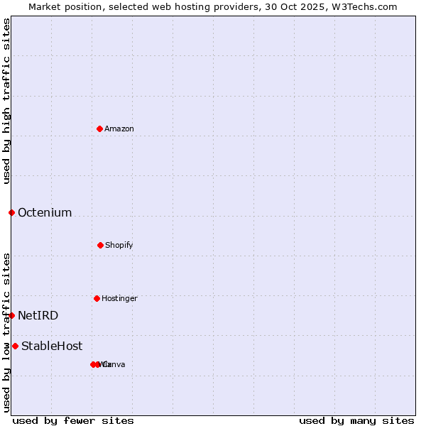 Market position of StableHost vs. Octenium vs. NetIRD