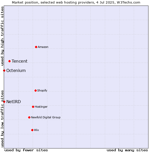 Market position of Tencent vs. Octenium vs. NetIRD