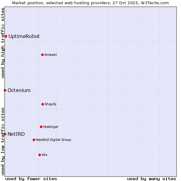 Market position of UptimeRobot vs. Octenium vs. NetIRD