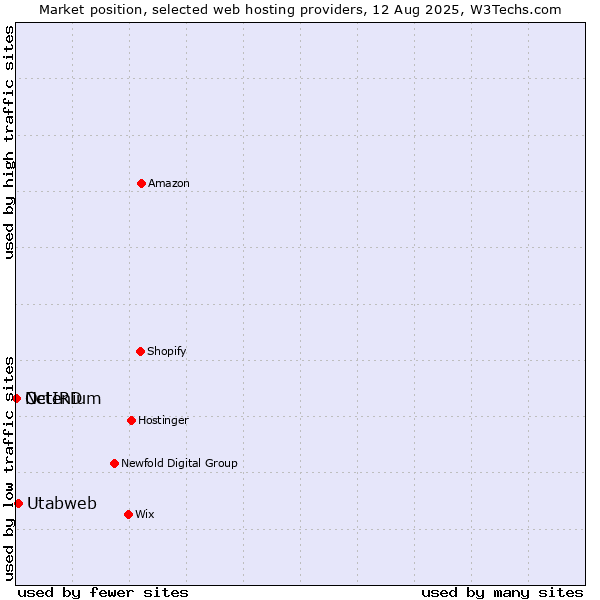 Market position of Utabweb vs. Octenium vs. NetIRD