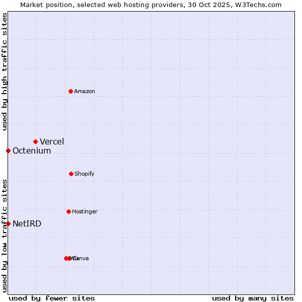Market position of Vercel vs. Octenium vs. NetIRD