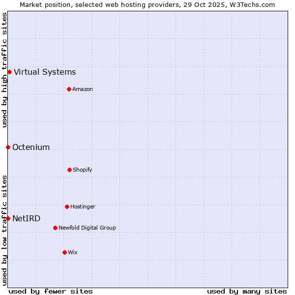 Market position of Virtual Systems vs. Octenium vs. NetIRD