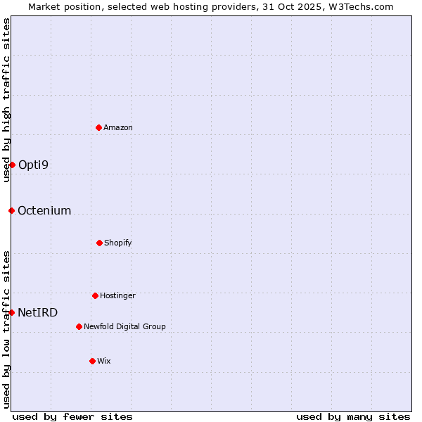 Market position of Opti9 vs. Octenium vs. NetIRD
