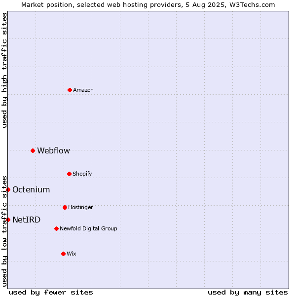 Market position of Webflow vs. Octenium vs. NetIRD