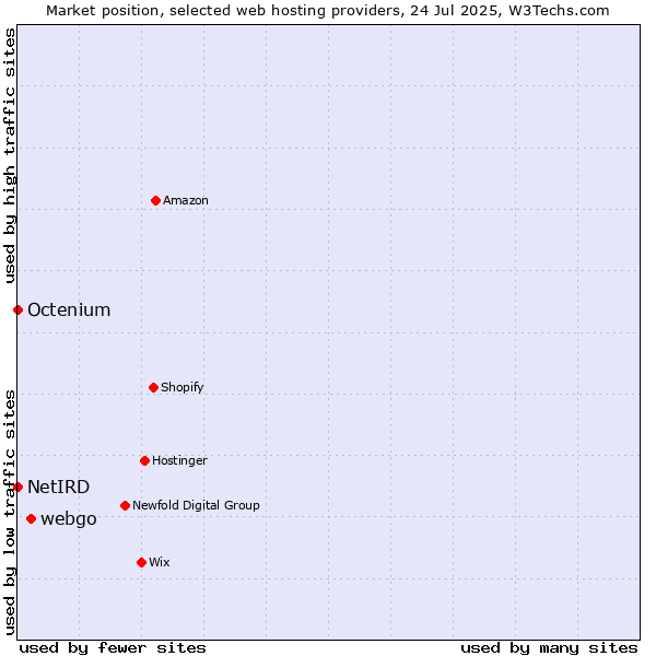Market position of webgo vs. Octenium vs. NetIRD