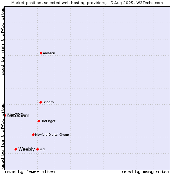 Market position of Weebly vs. Octenium vs. NetIRD